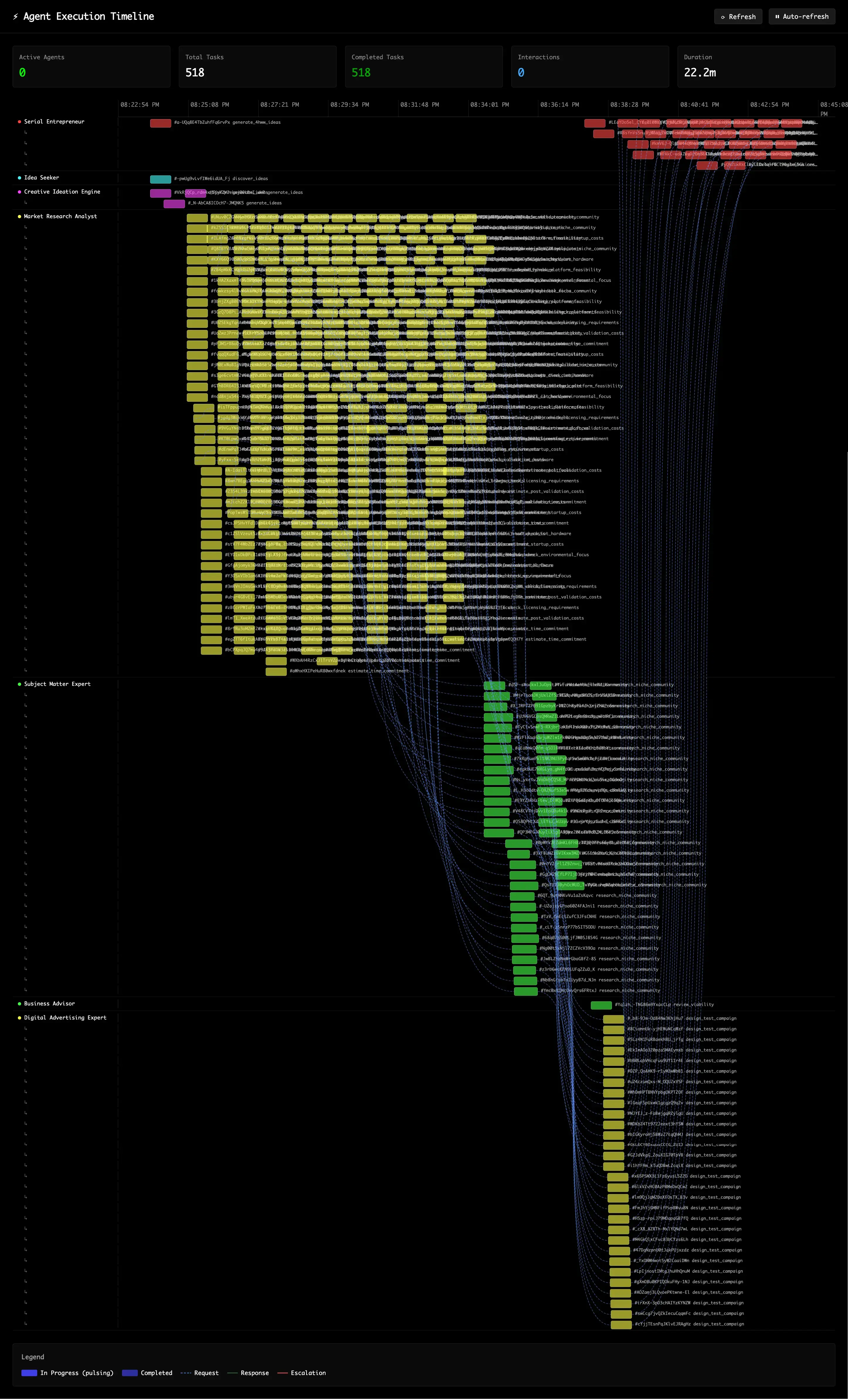 agent execution timeline showing 518 tasks completed across 7 agents in 22 minutes